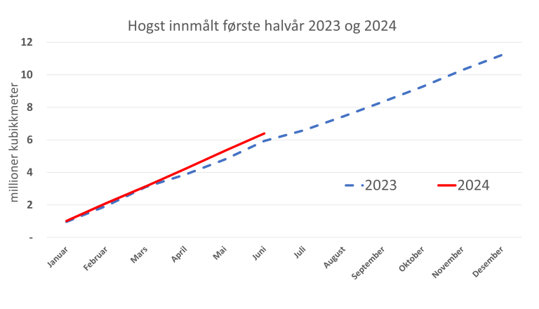 hogst og priser 1 halvår 2024.png