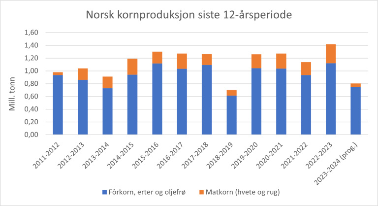 Norsk kornproduksjon siste 12 år.png