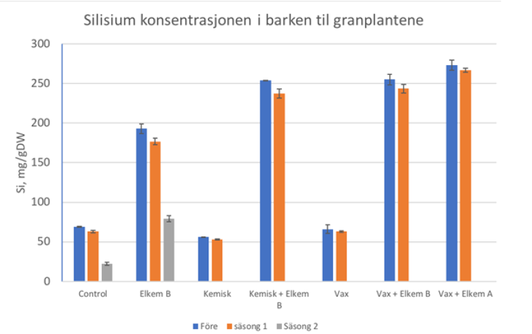 Silisium konsentrasjonen i barken til granplantene.png