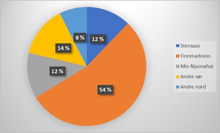 Kakediagram som viser fordeling mellom Stensaas (12%), Finnmarkrein (54%), Min Njuovahat (12 %), Andre sør (14 %) og Andre nord (8 %).